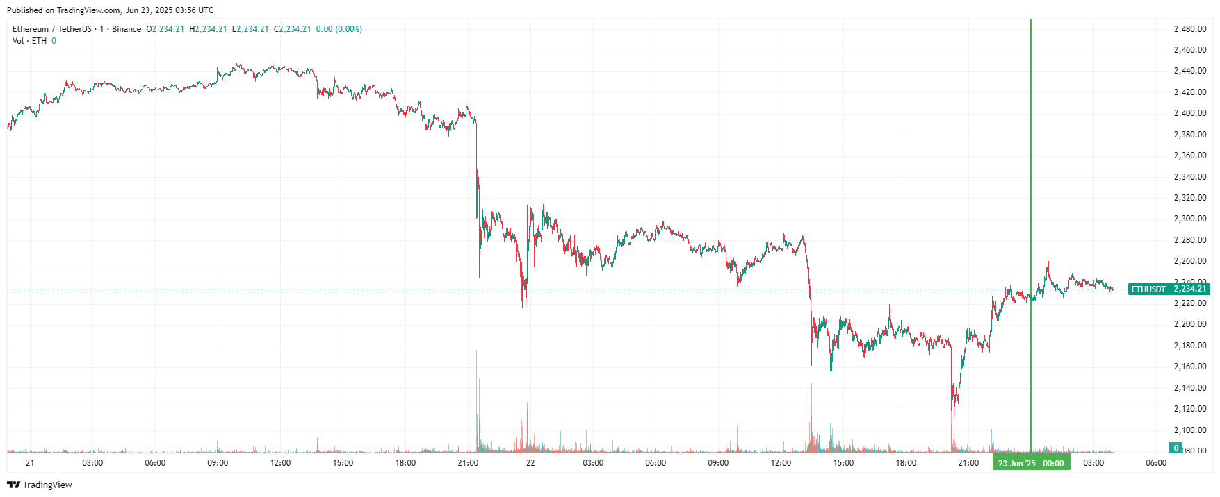 График Ethereum