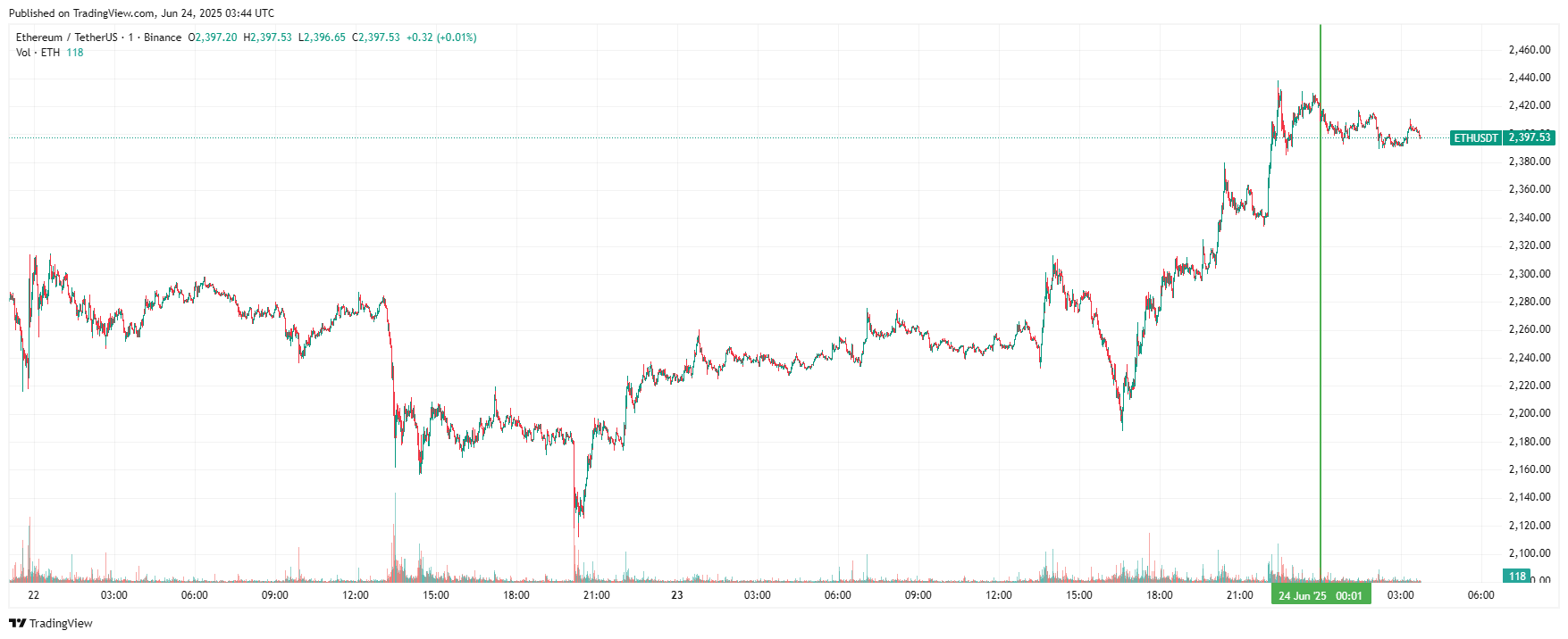 График Ethereum