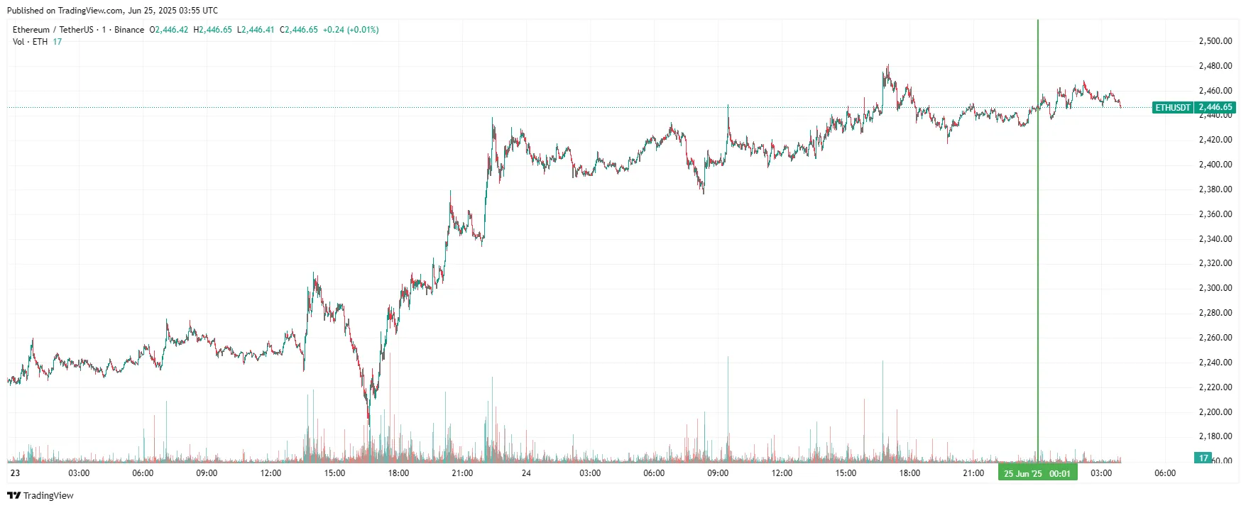График Ethereum