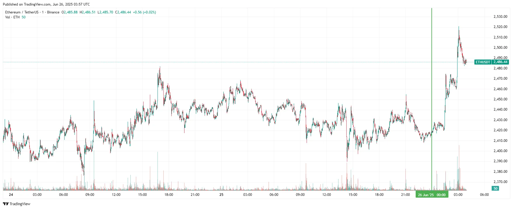 График Ethereum
