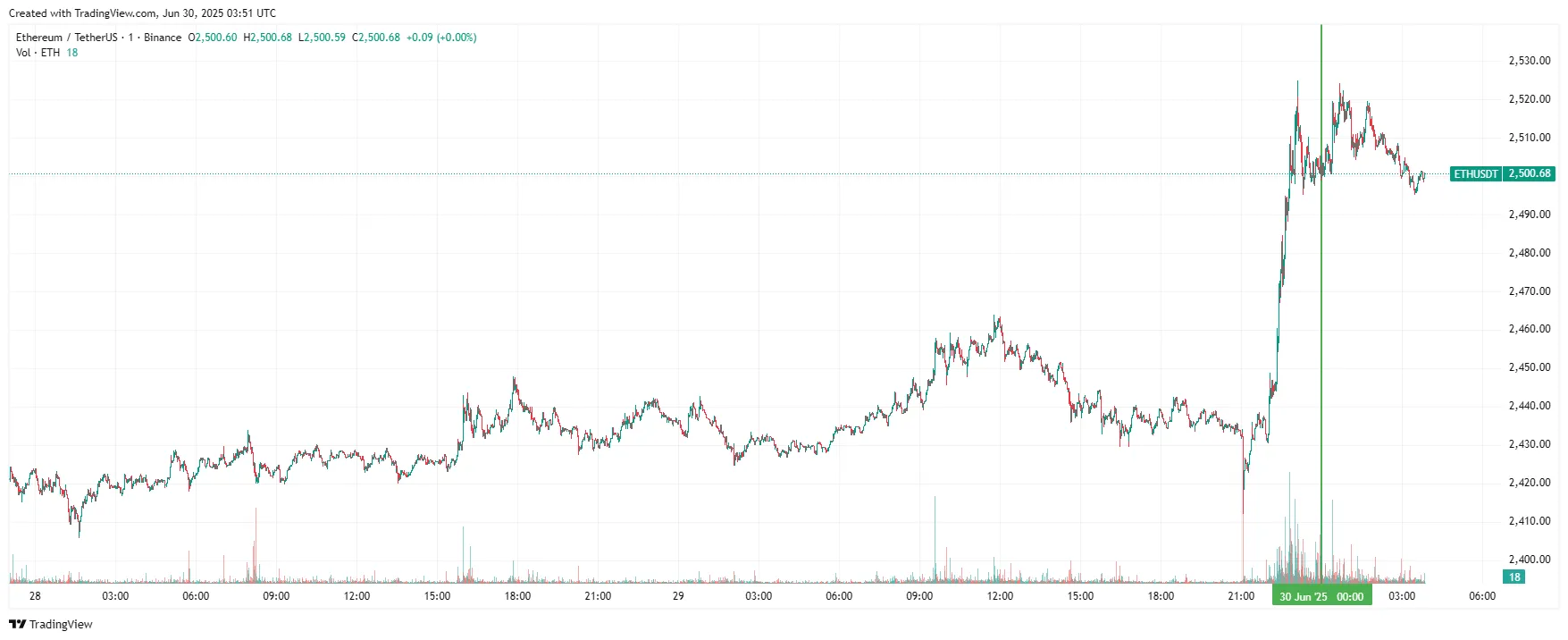 График Ethereum