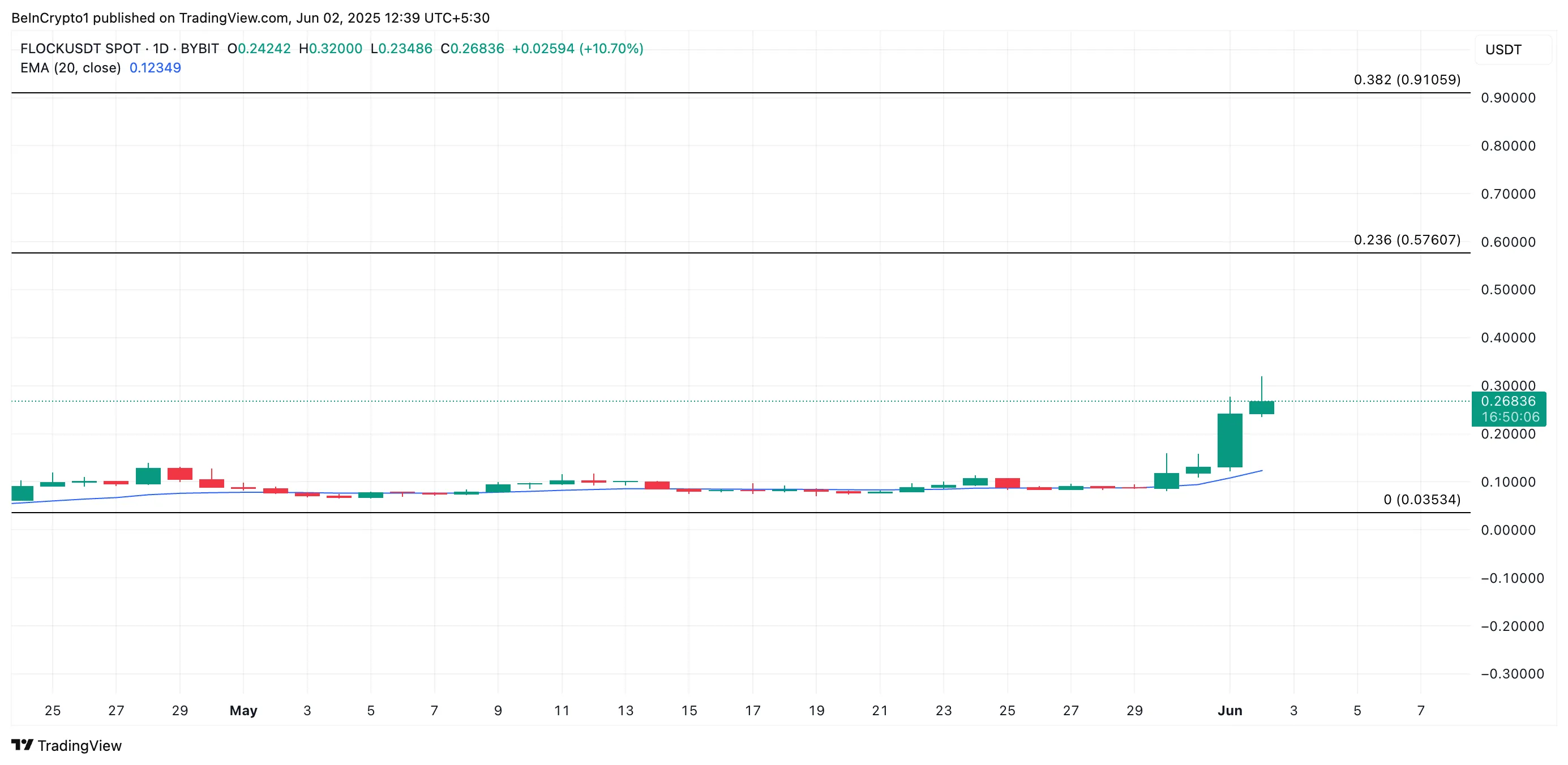 Три топовых альткоина по версии CoinGecko — какие токены заслуживают внимания в начале июня