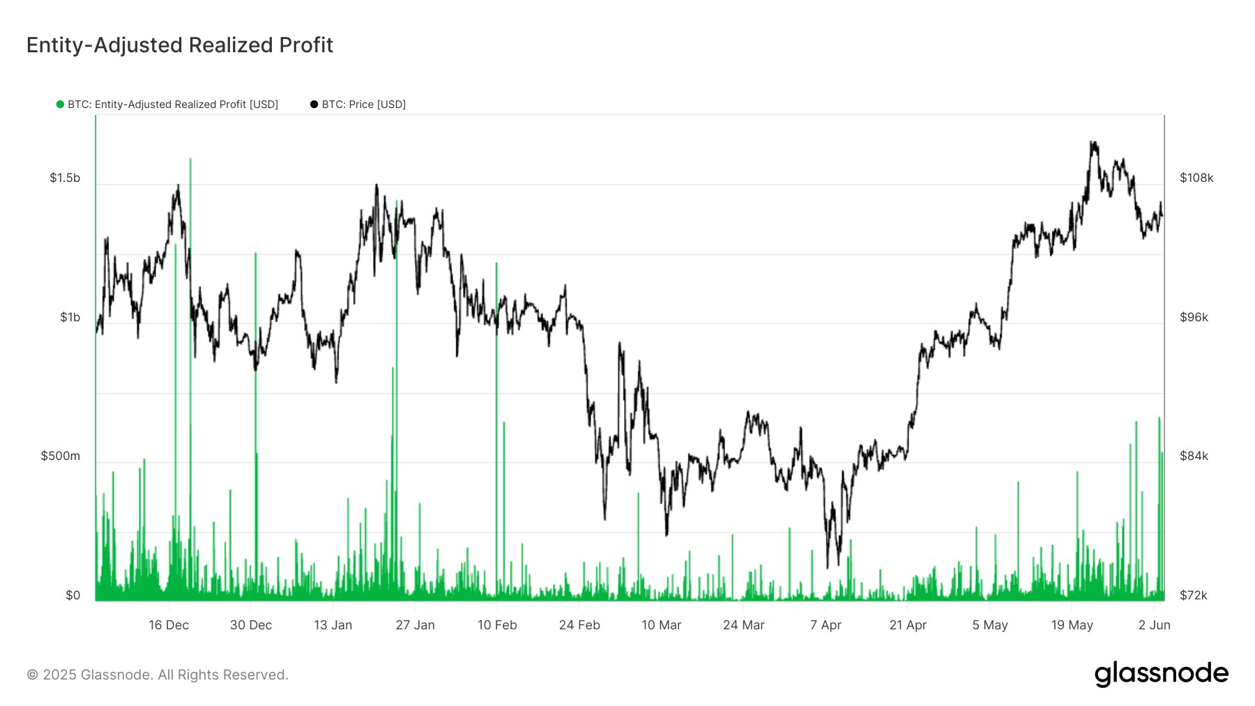 Скорректированная реализованная прибыль биткоина по сущностям