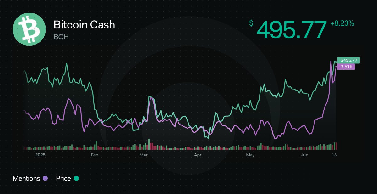 Социальная активность Bitcoin Cash. Источник: LunarCrush