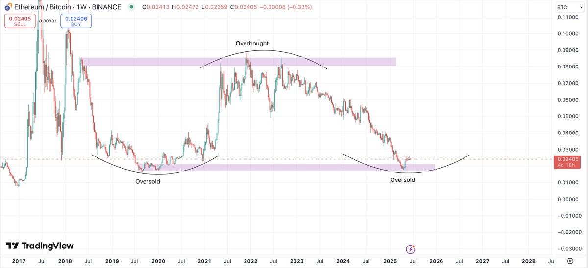 Соотношение ETH/BTC