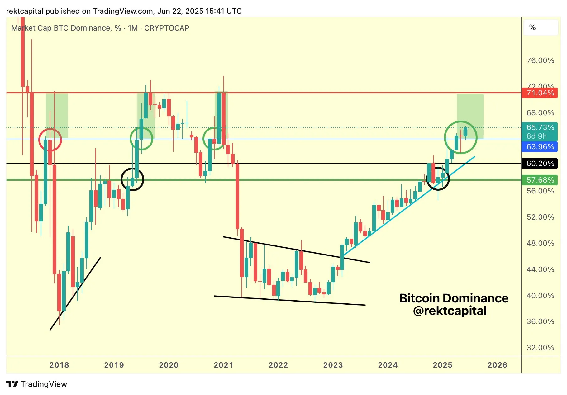 Доминирование биткоина (BTC.D)
