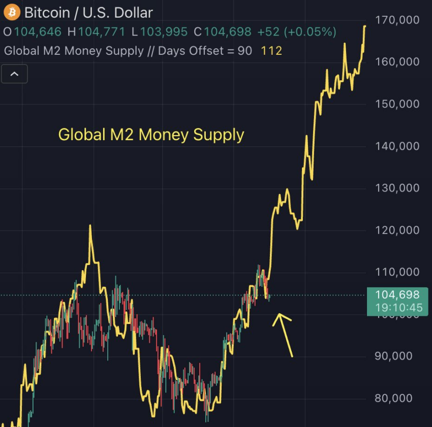 Корреляция биткоина и M2