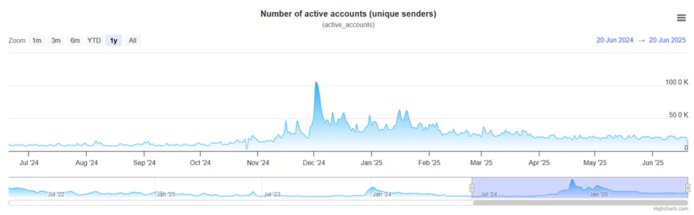 Количество активных счетов XRP