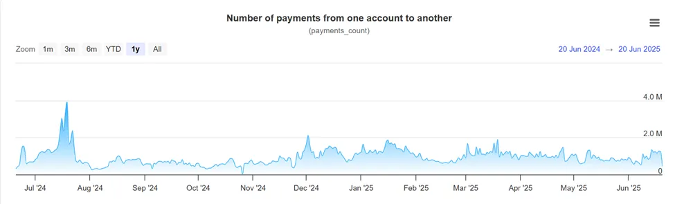 Количество платежей XRP между счетами