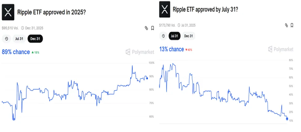 Коэффициенты одобрения XRP ETF