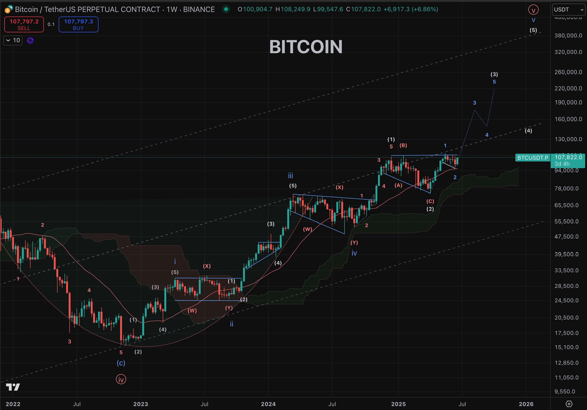 прогноз курса BTC.