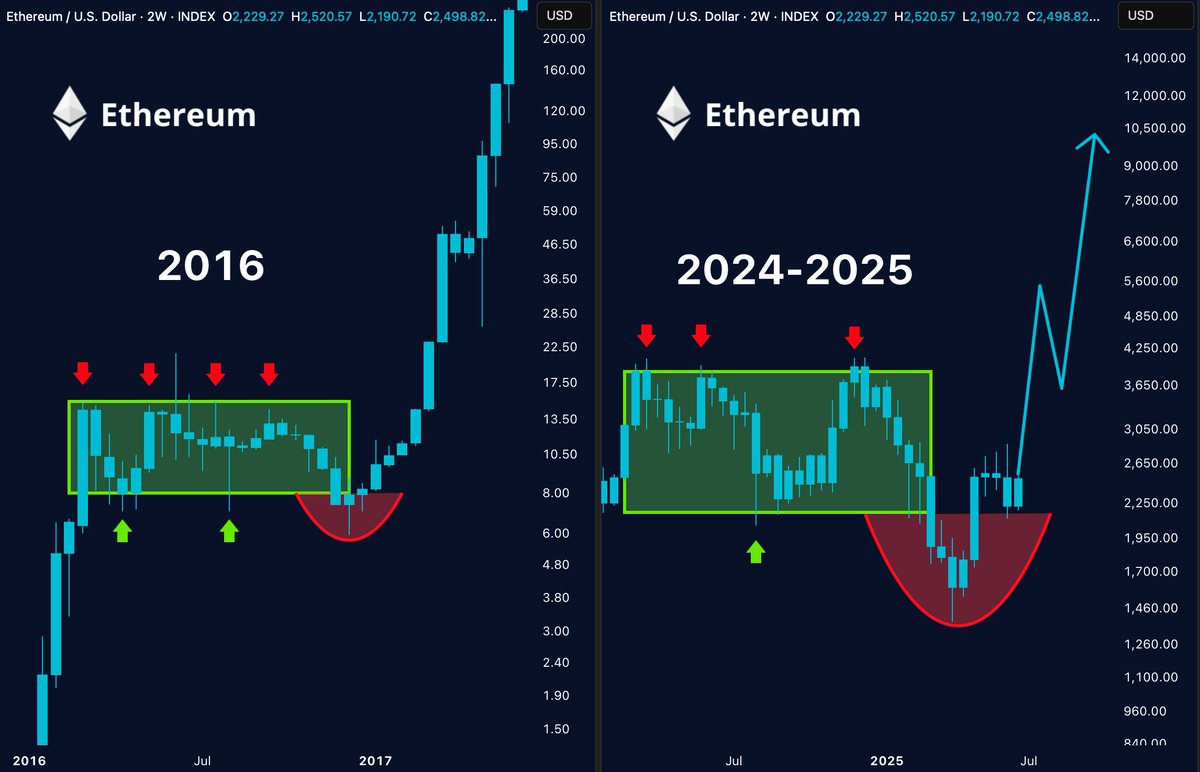 прогноз курса ETH