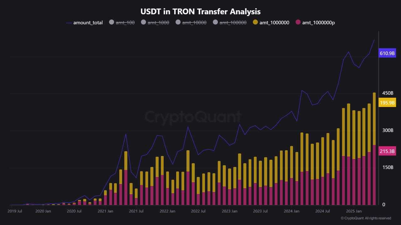 Анализ переводов USDT в TRON.