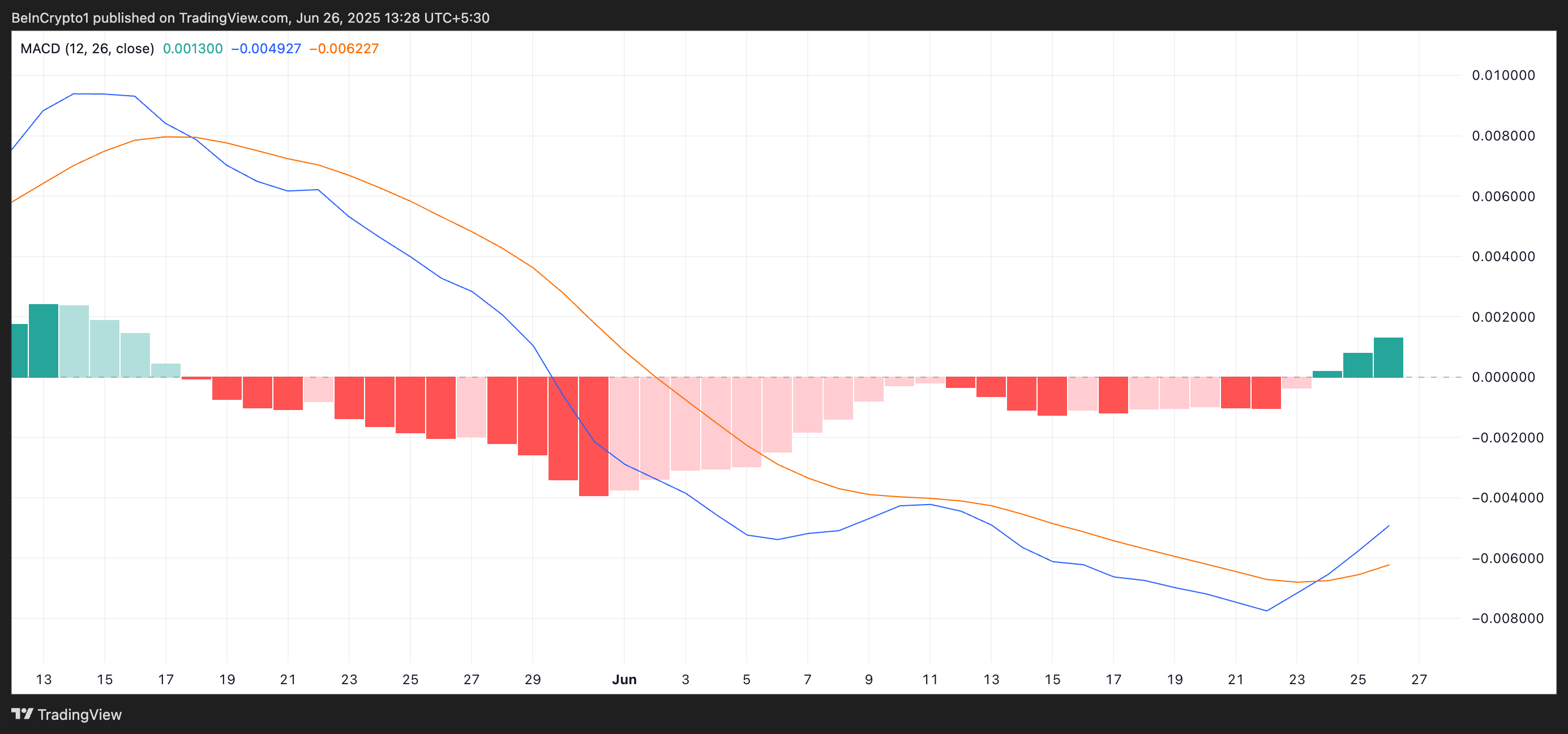 График MACD для KAS