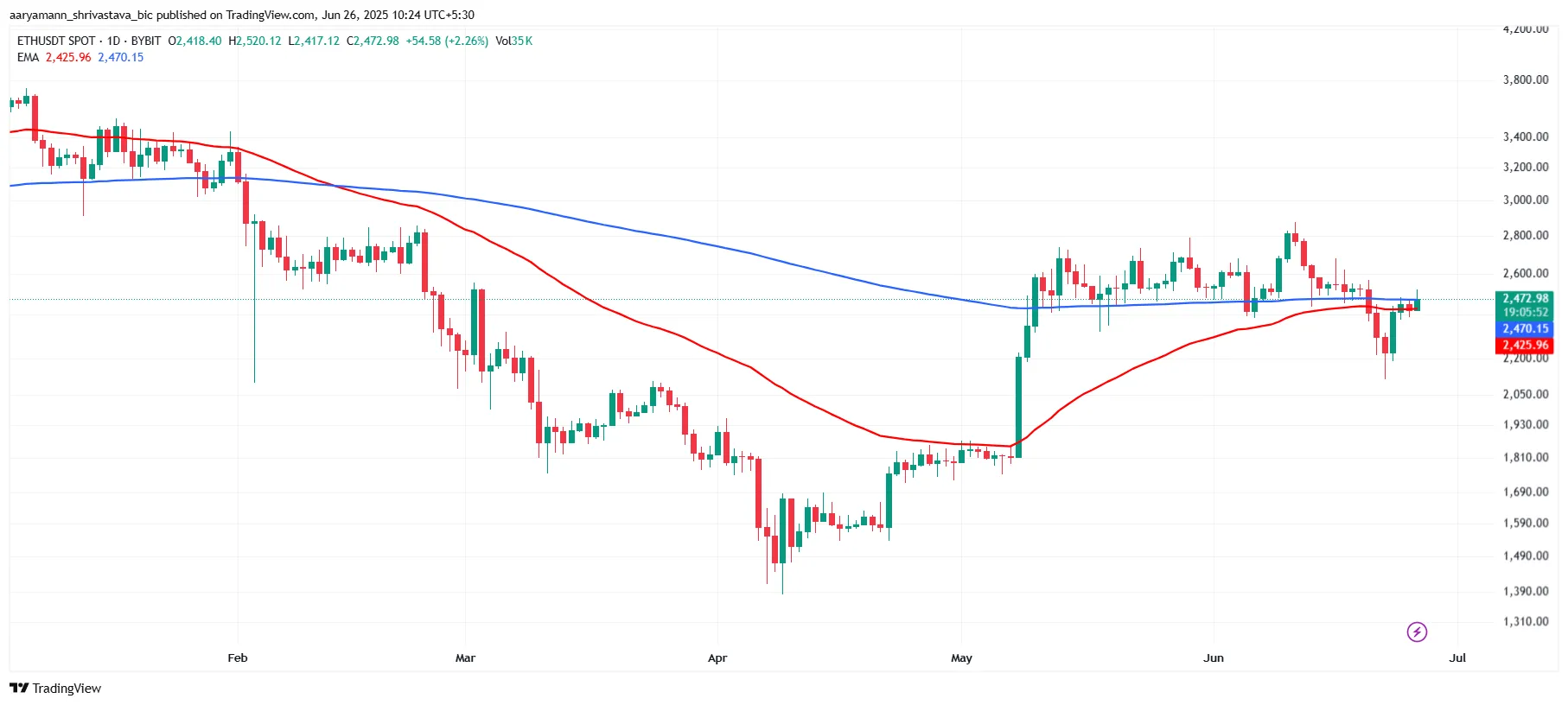 График EMA для Ethereum