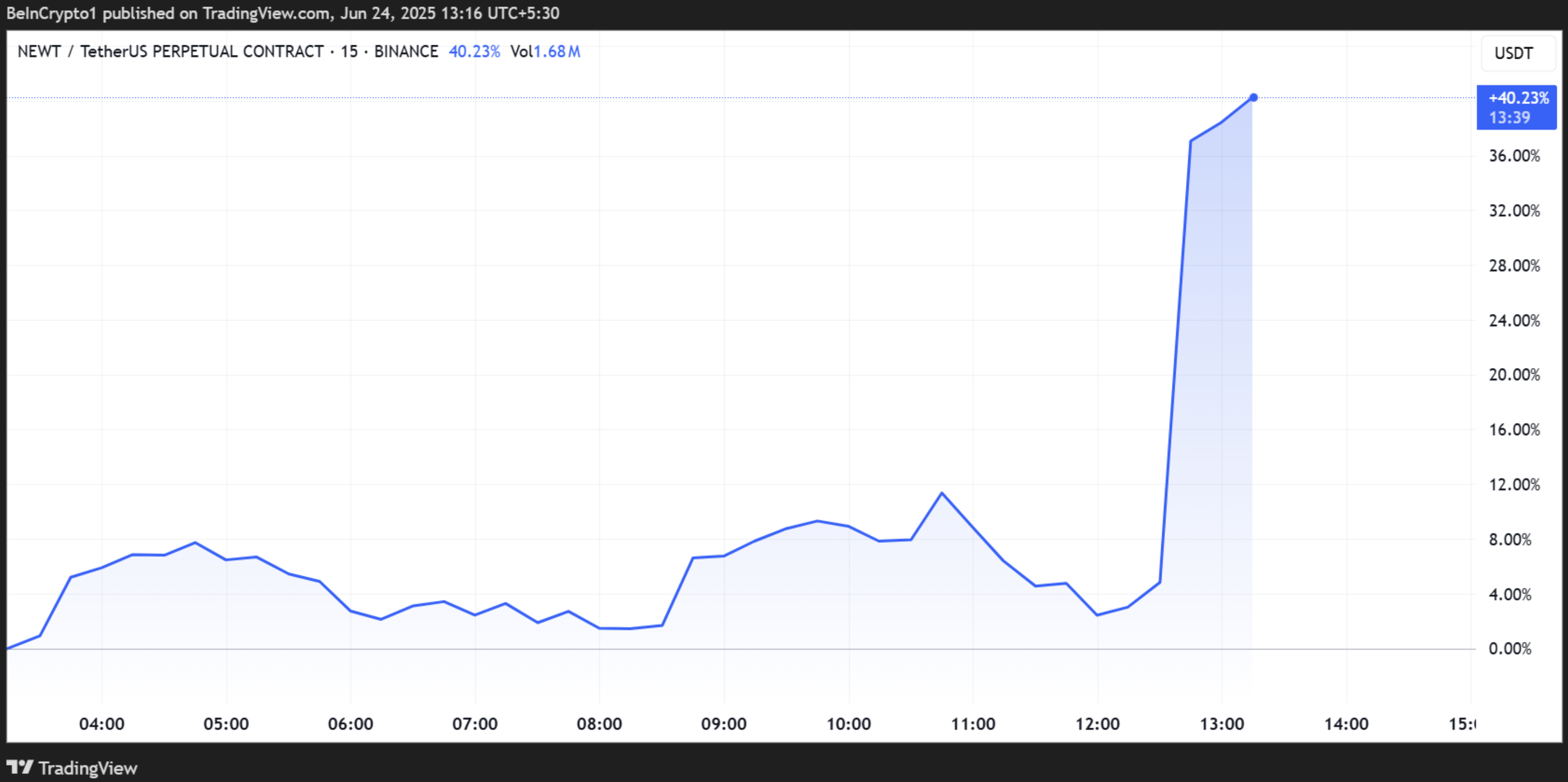 Динамика цены NEWT. Источник: TradingView