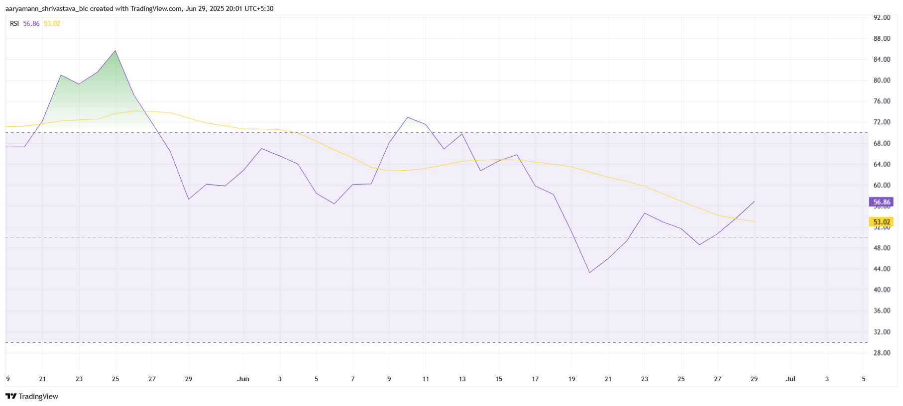 График RSI для HYPE