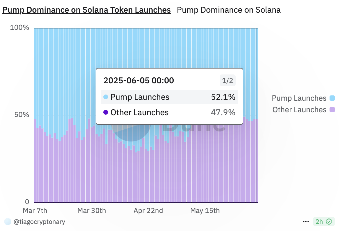 Pump.fun accounts for the majority of token launches on Solana. Source: Dune