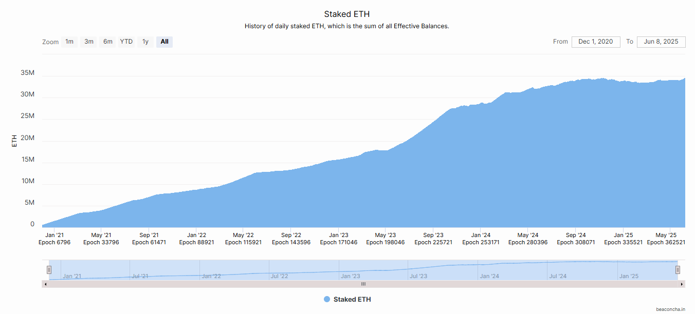 стейкинг ETH в DeFi протоколах. Source: beaconcha.in
