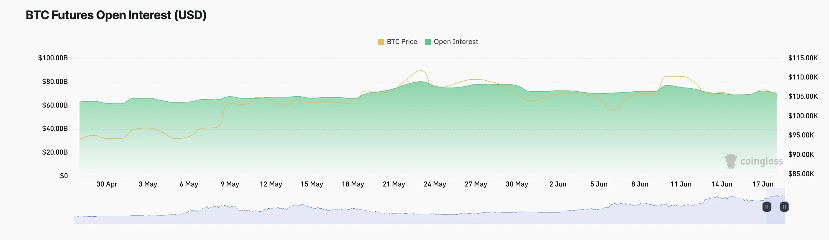 Открытый интерес по фьючерсам на BTC.