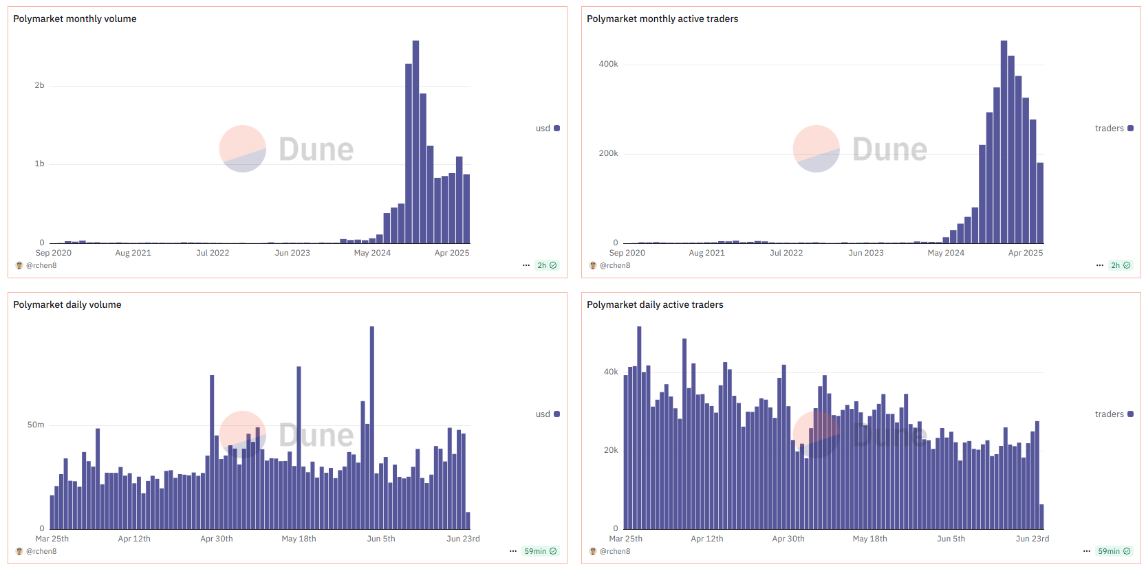 Торговый объем и данные пользователей Polymarket. Источник: Dune