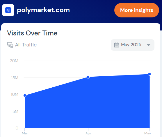 Трафик Polymarket. Источник: SimilarWeb