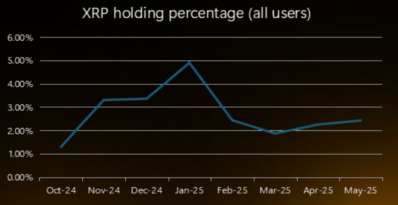 Процент владения XRP. Источник: Bybit