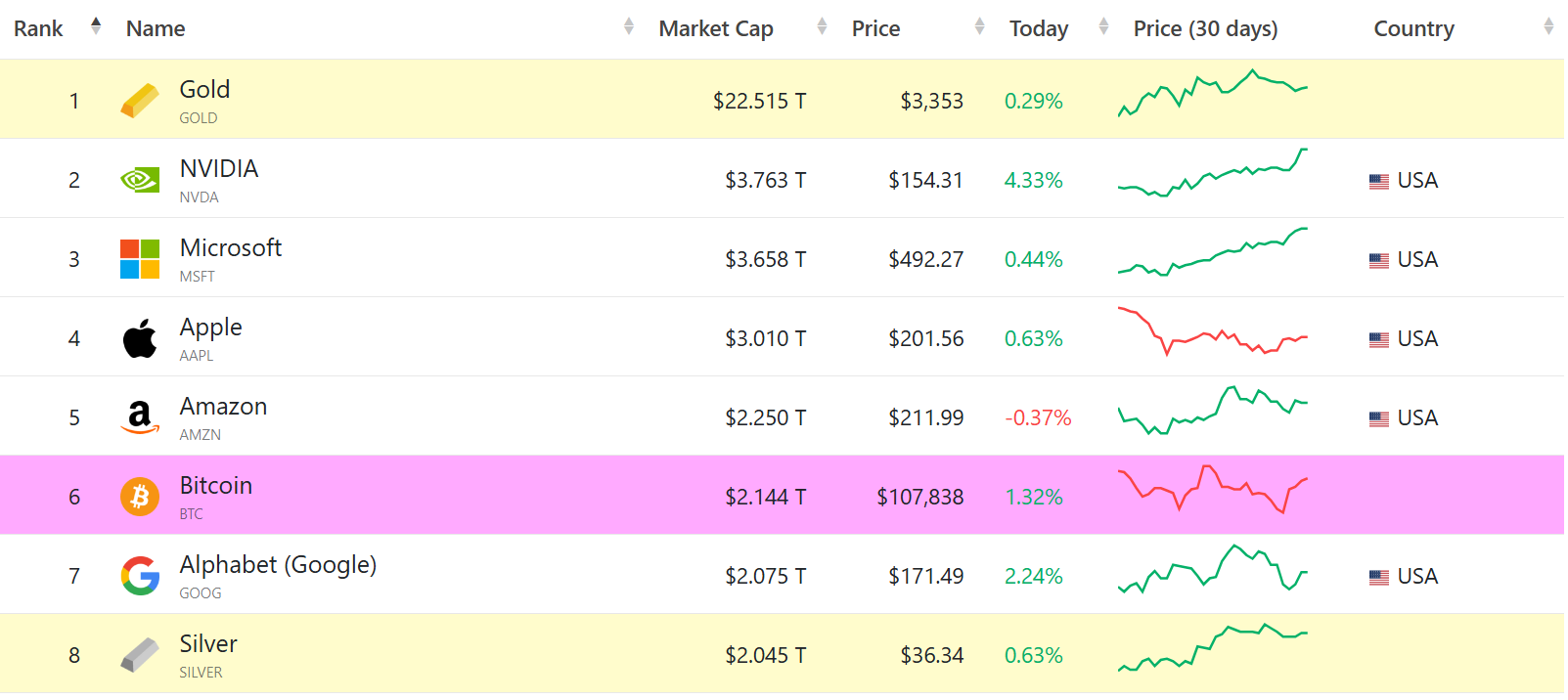 Топ активов по рыночной капитализации. Источник: CompaniesMarketCap