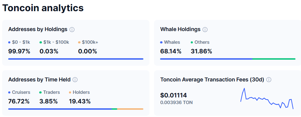 Структура распределения Toncoin (TON). Источник: CoinMarketCap.