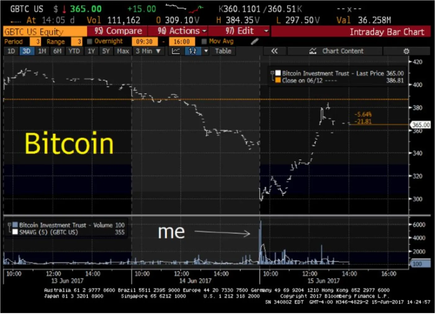 Первая покупка биткоина Сигела.