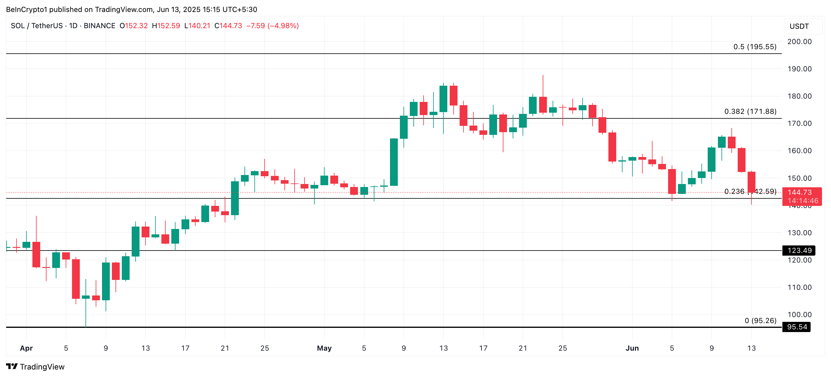 SOL Price Analysis