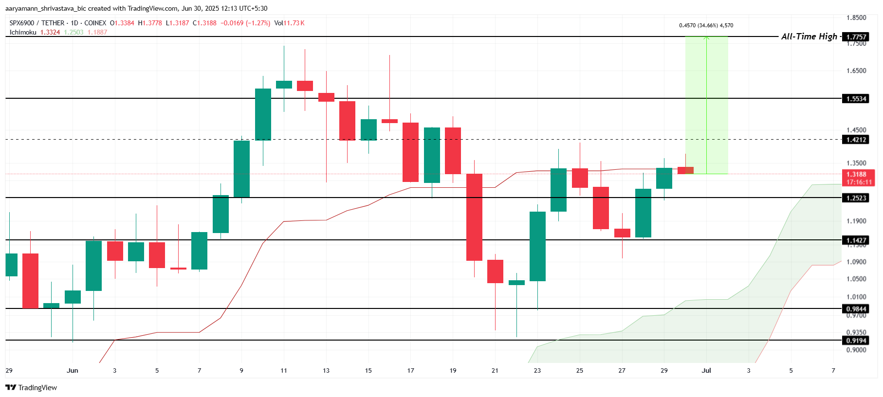 Анализ цены SPX.