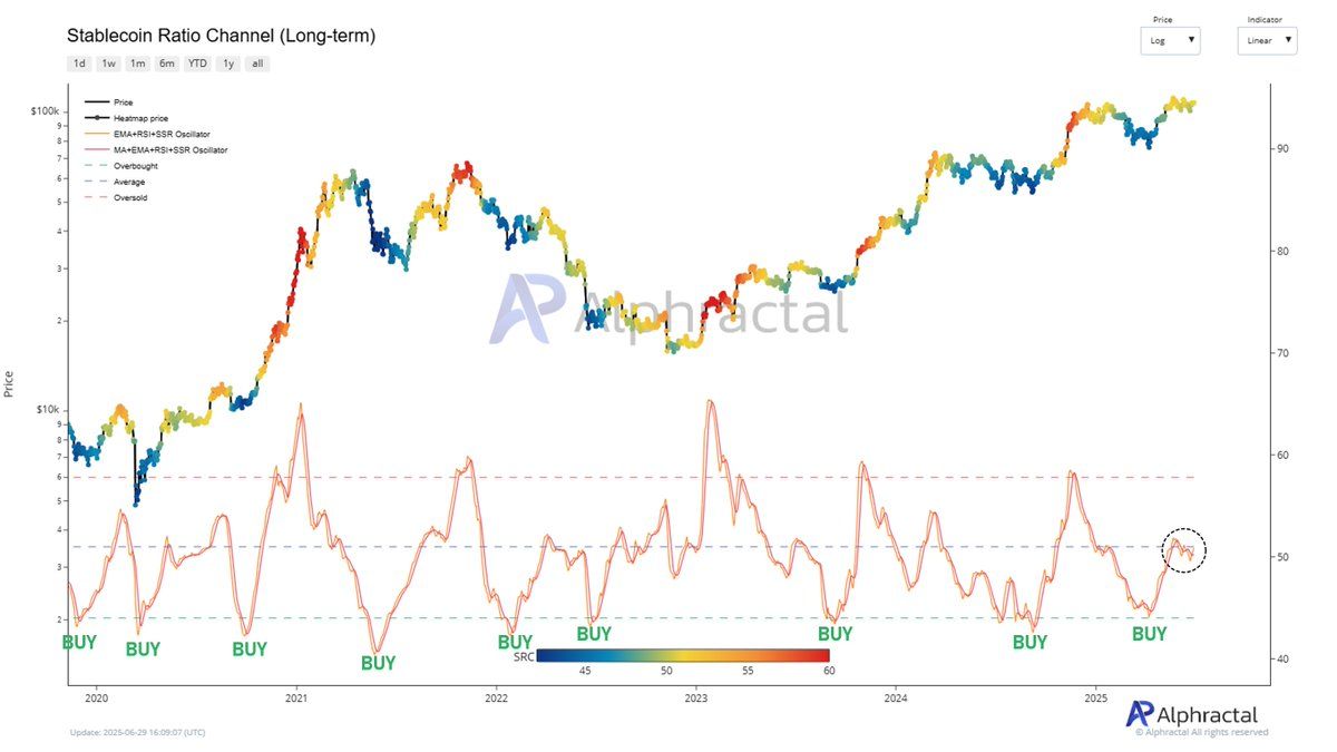Метрика Stablecoin Ratio Channel.