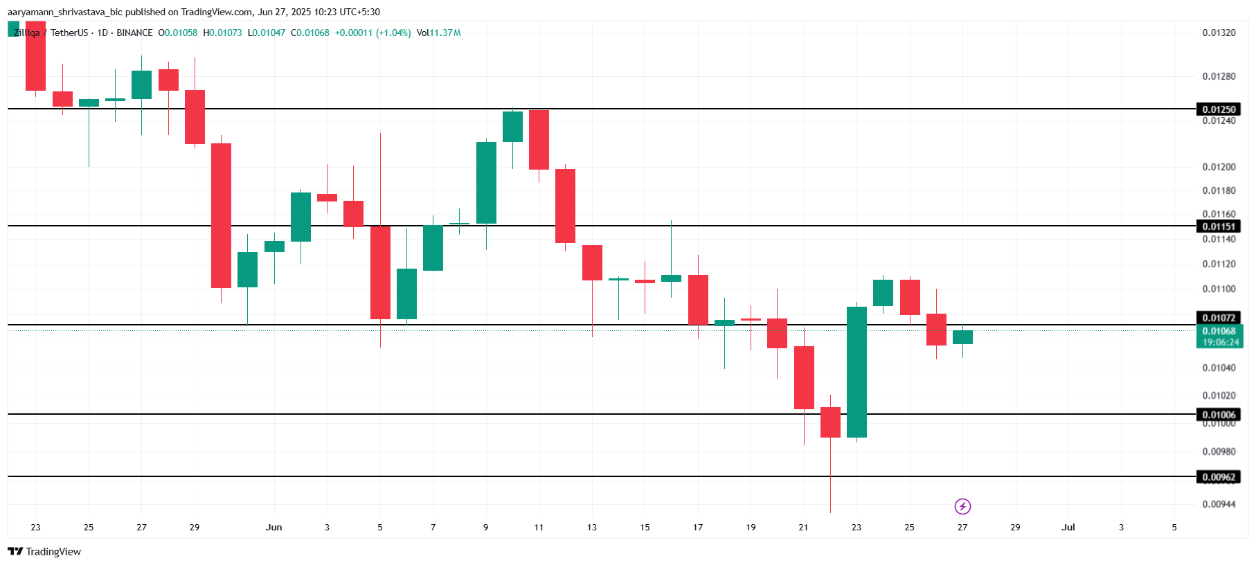 Анализ цены ZIL