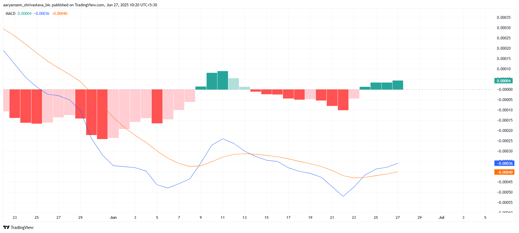 График MACD для ZIL