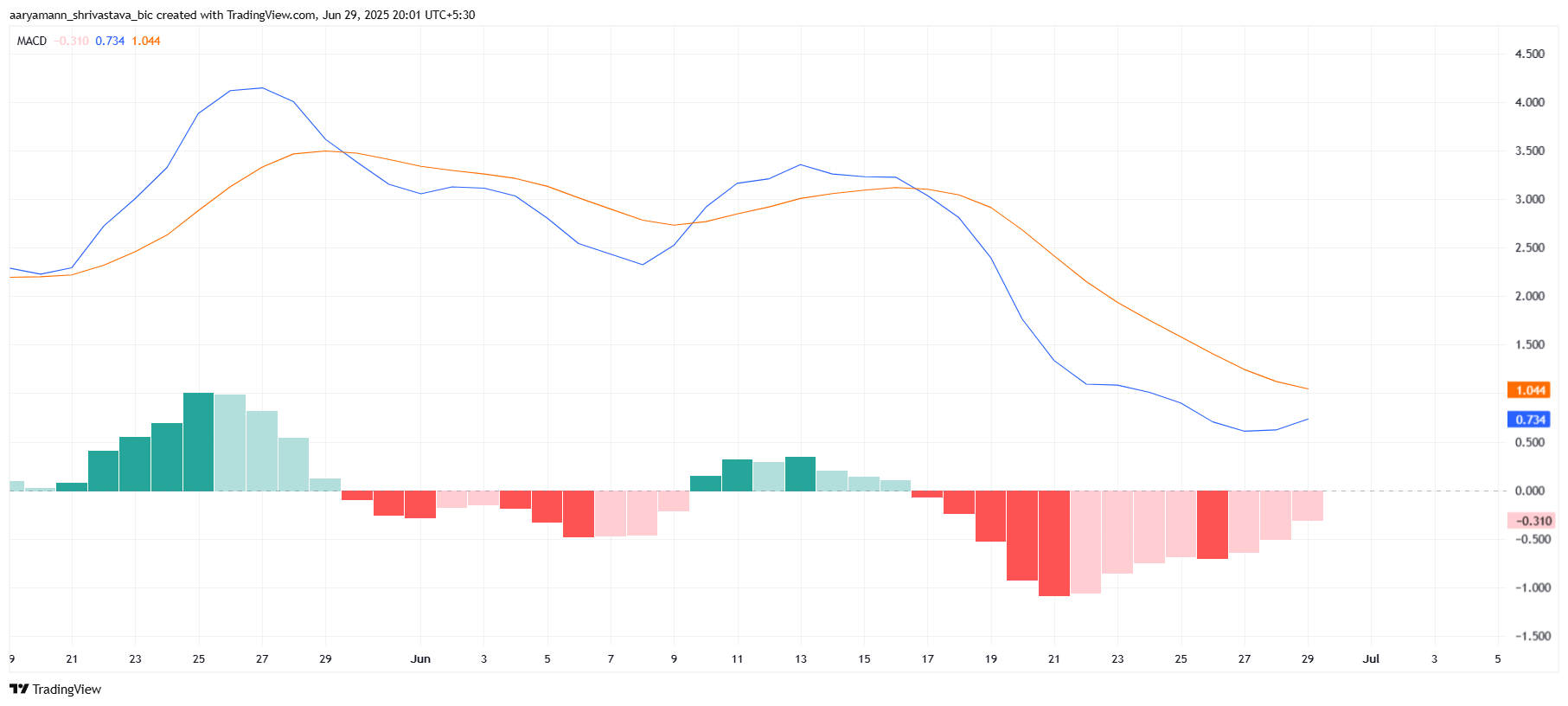 График MACD для HYPE
