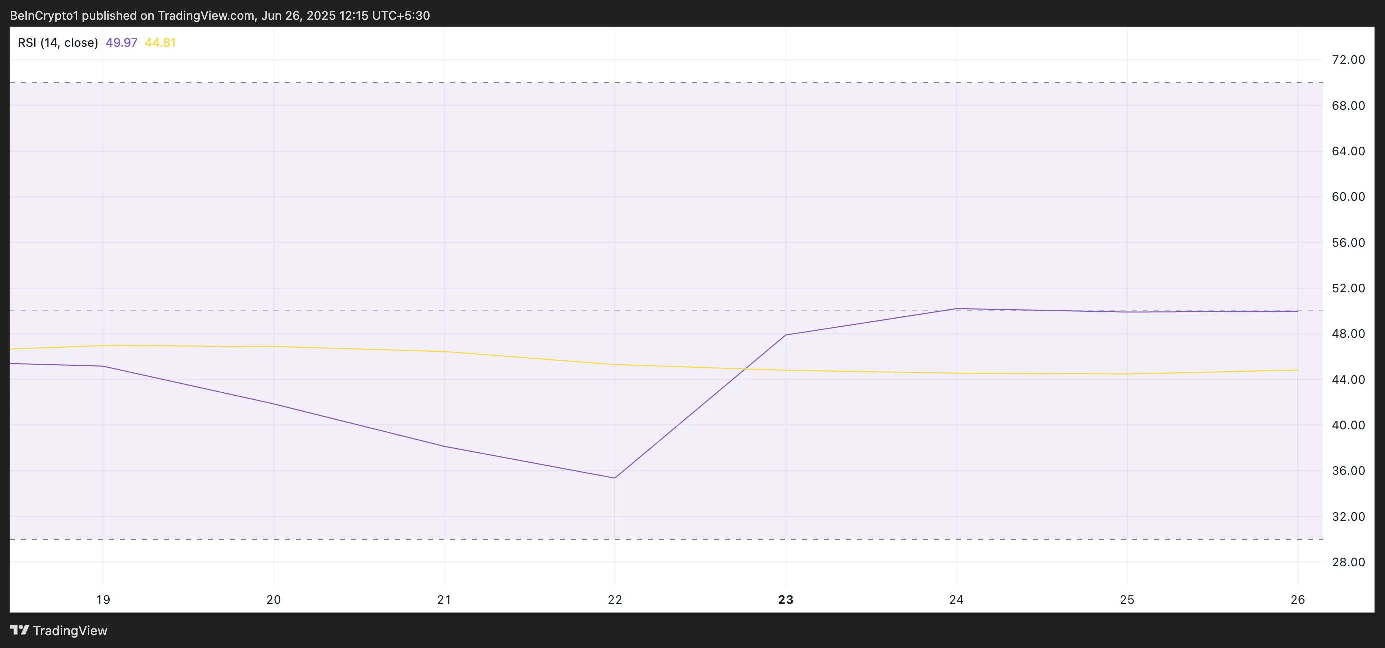 График RSI для XRP