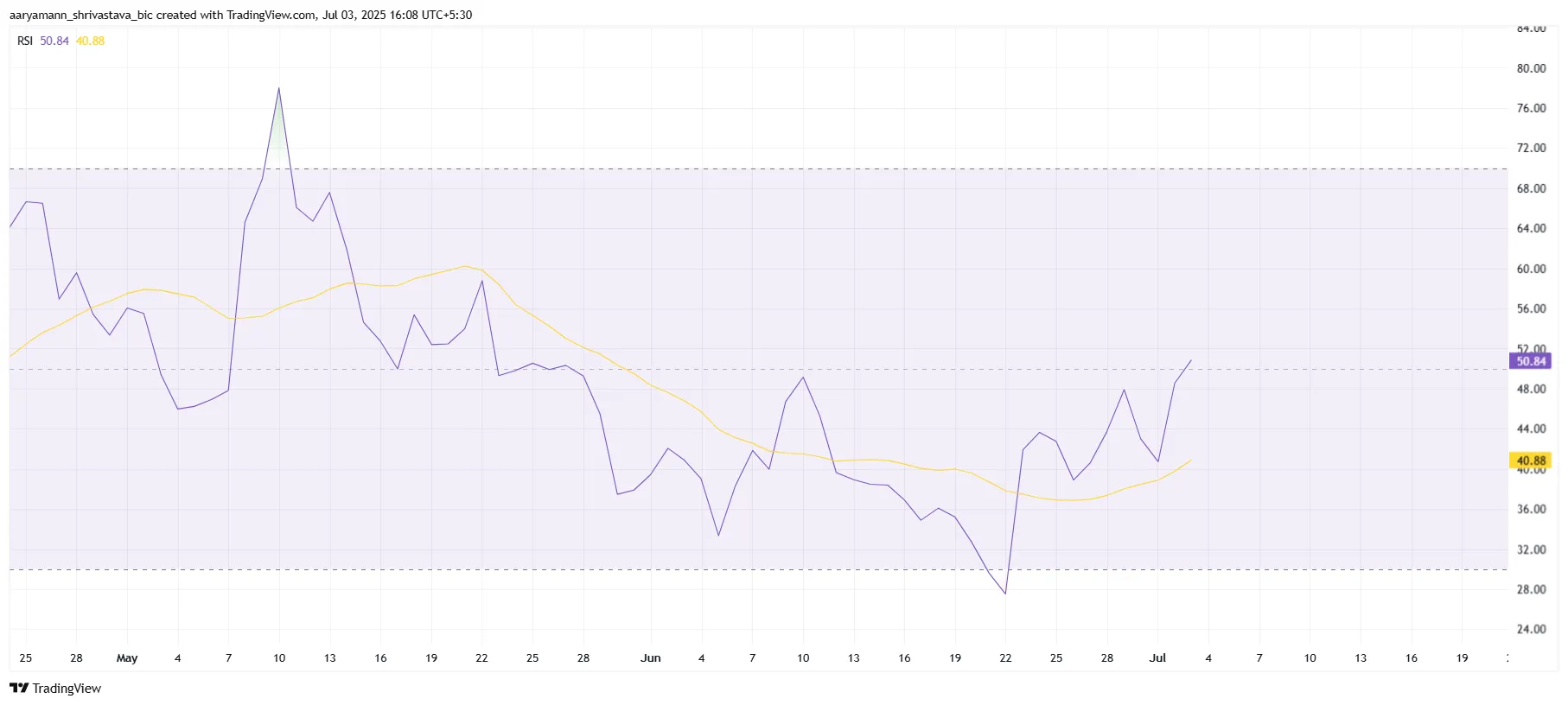 Shiba Inu RSI
