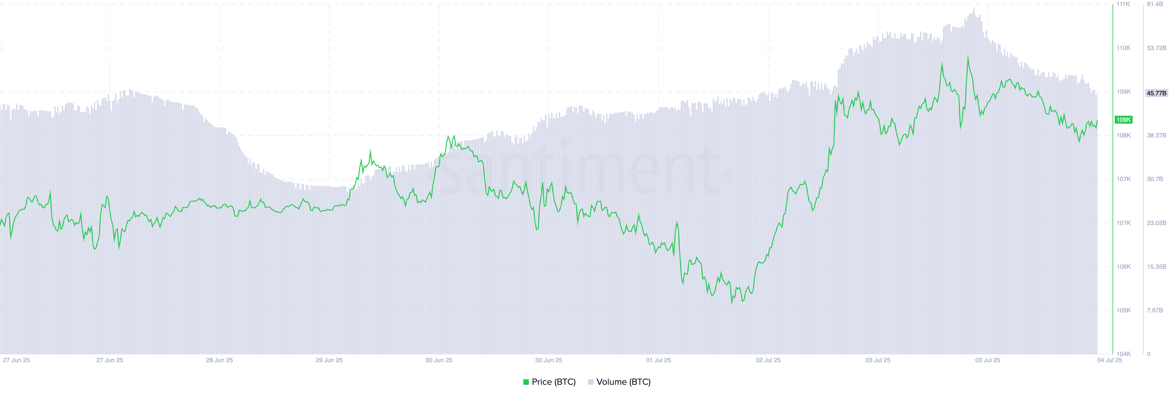 Цена BTC/Объем торгов