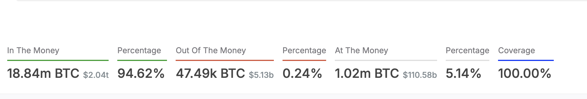 Статистика In/Out of the Money