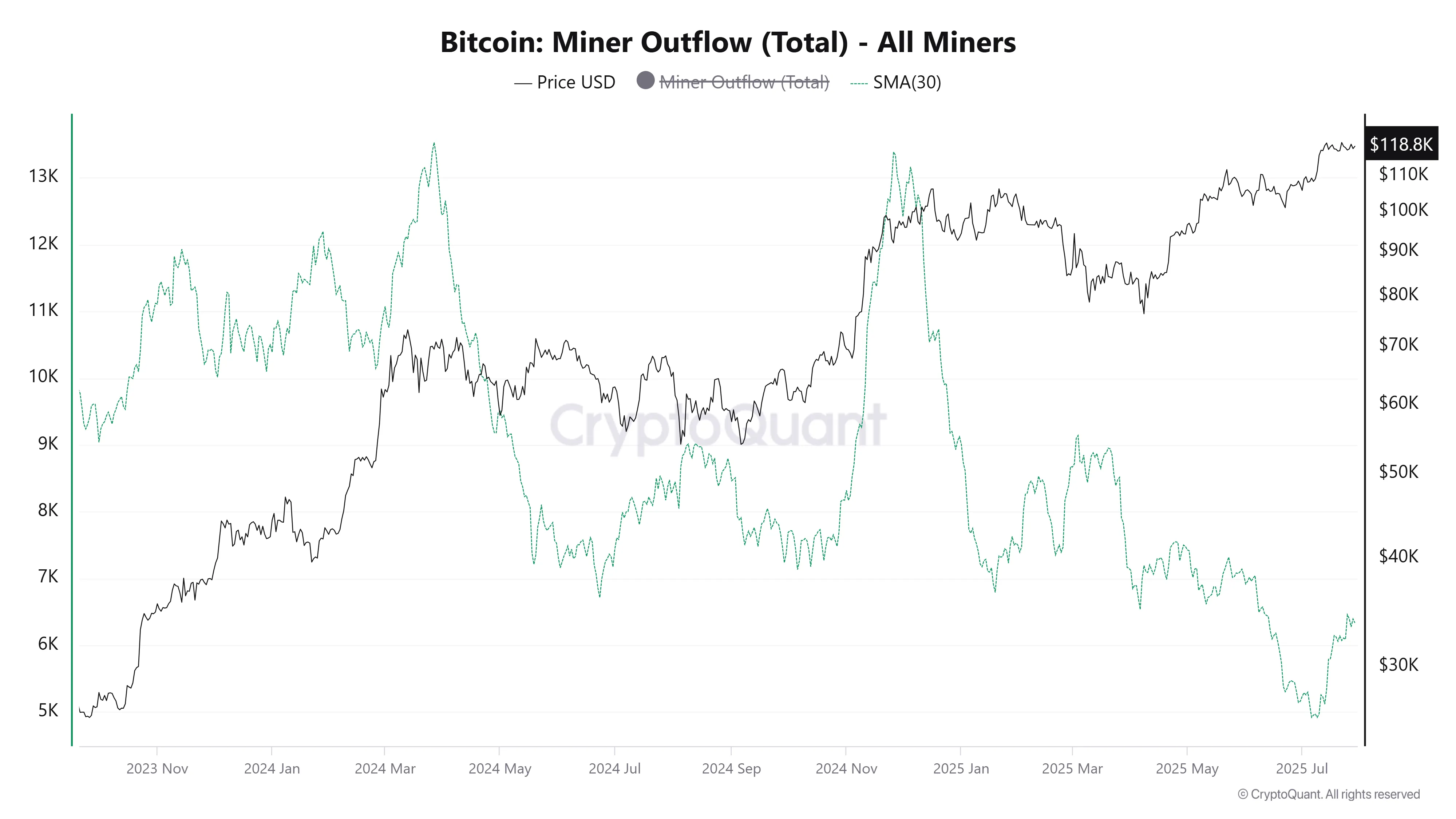 Отток биткоина от майнеров. Источник: CryptoQuant