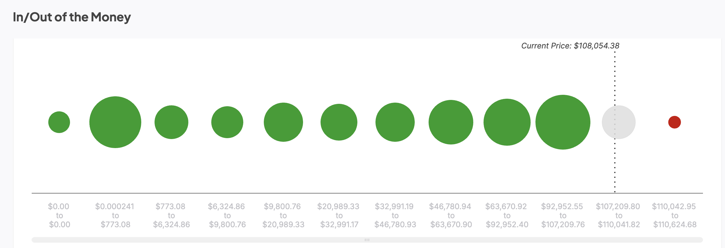 In/Out of the Money показывает сильные уровни поддержки
