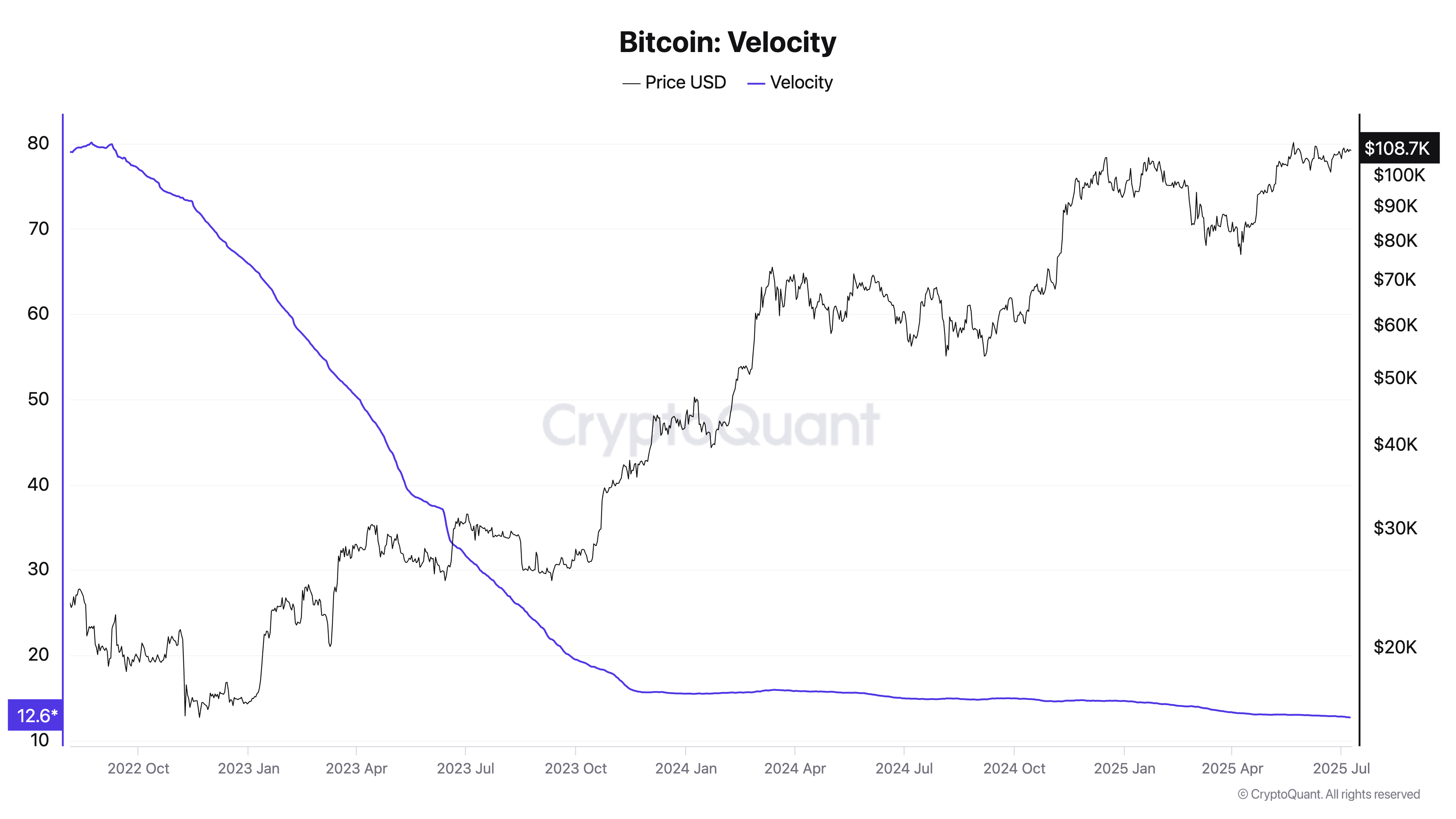 Скорость биткоина