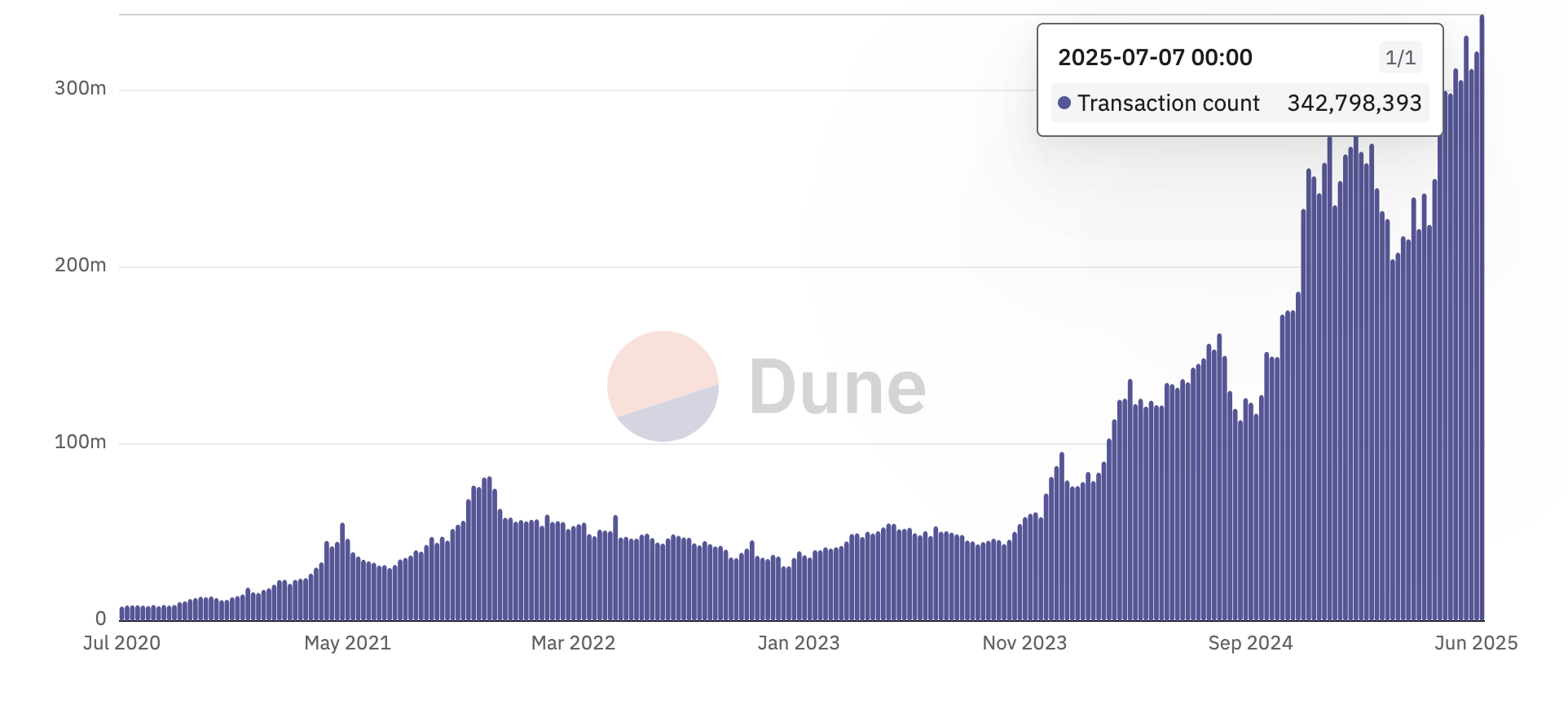 Транзакции в блокчейнах. Источник: Dune
