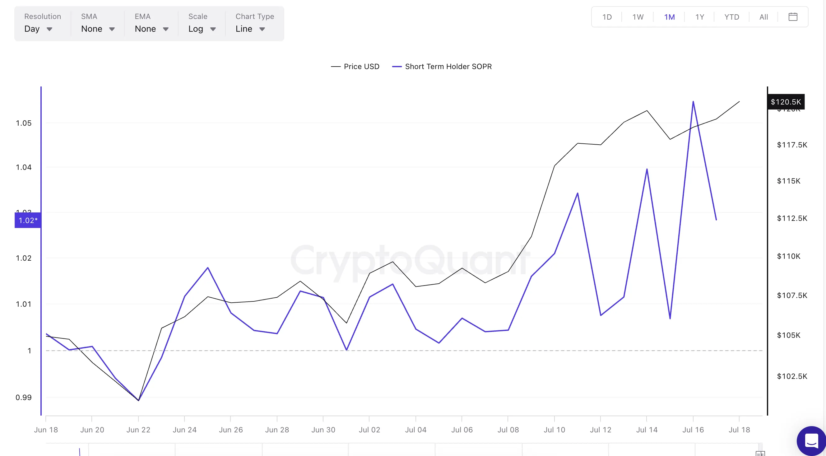 Краткосрочный SOPR показывает настроение розничных инвесторов: