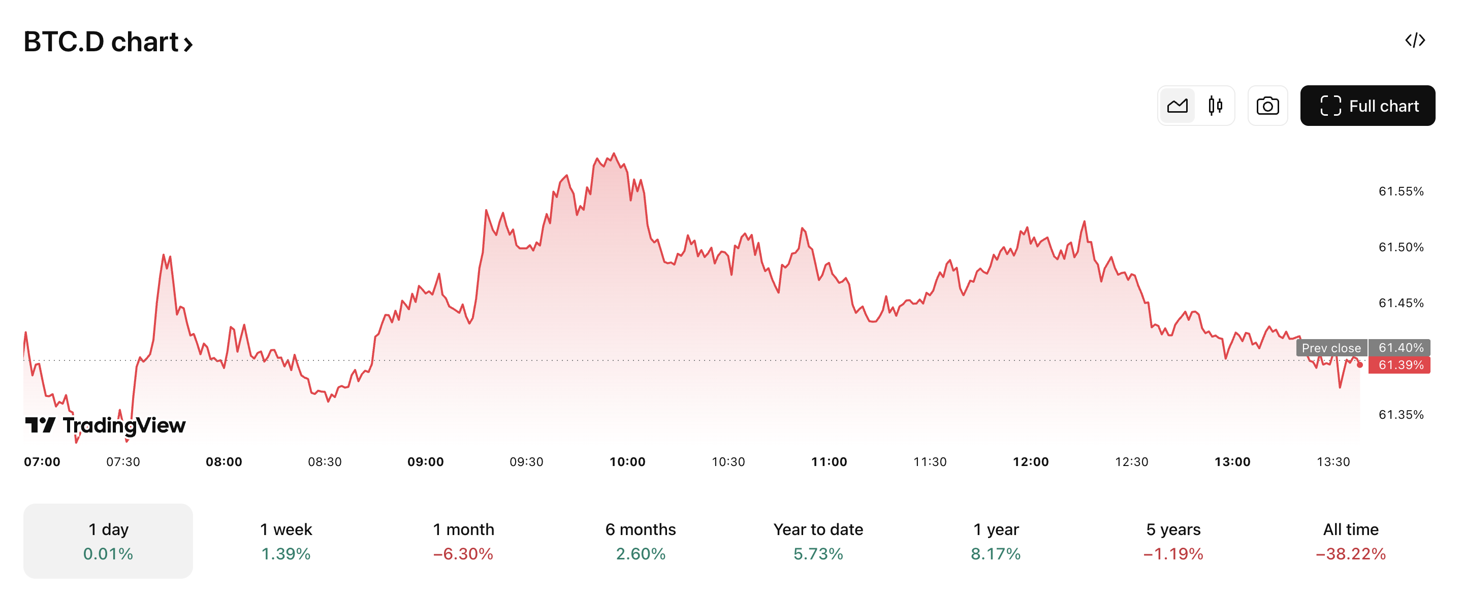 BTC.D упал более чем на 6,30% за 1 месяц. Источник: TradingView