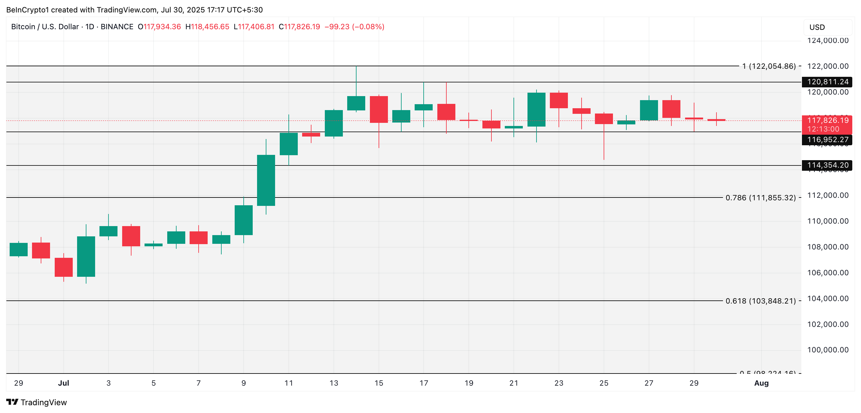 Анализ цены BTC.