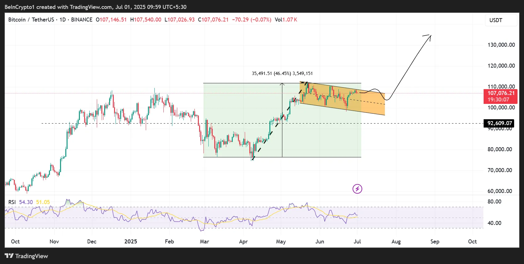 Динамика цены биткоина (BTC)