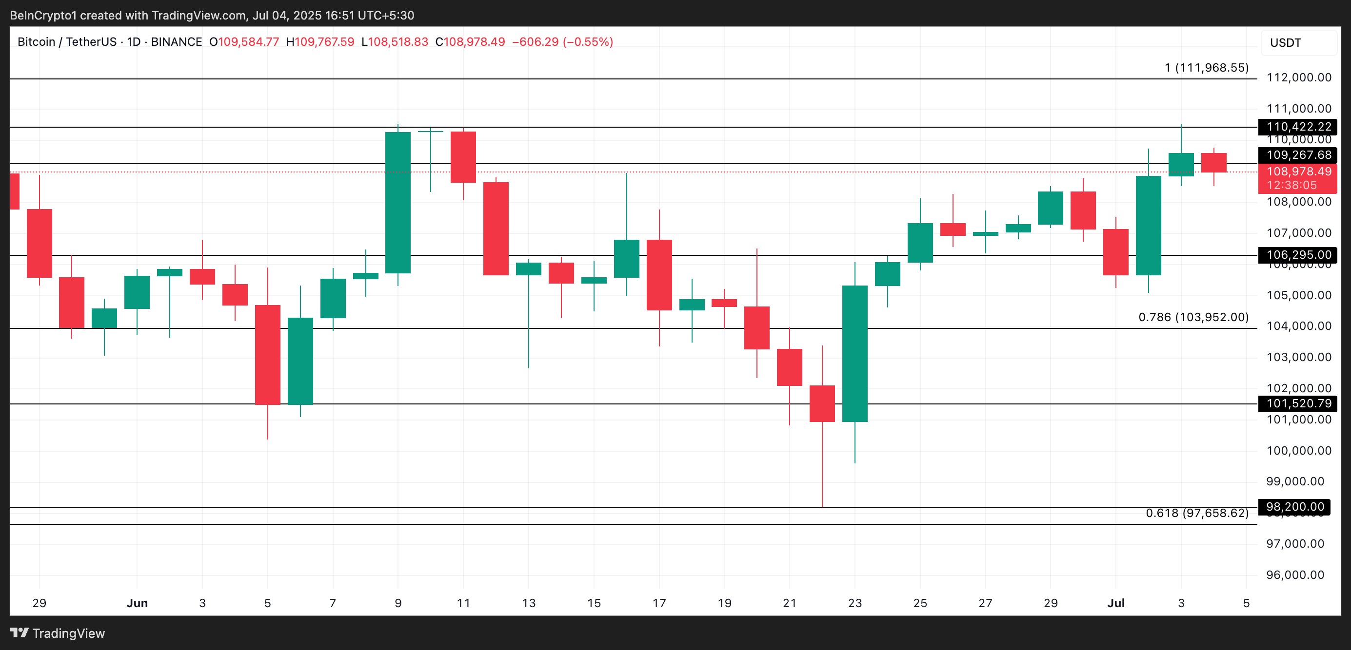 Анализ цены BTC