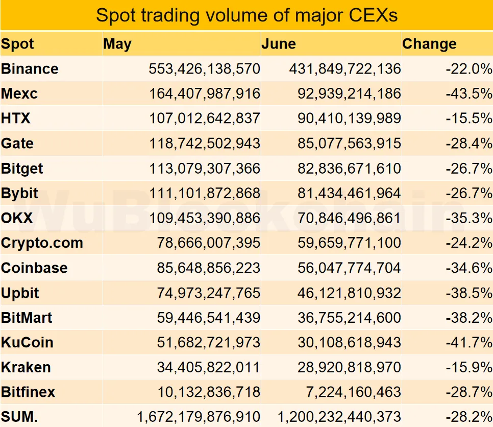 Объем торгов на CEX в июне